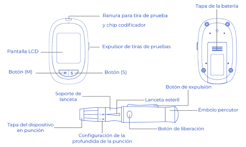 Diagrama del medidor ALLTEL 4 en 1 mostrando pantalla LCD, botones, ranura para tiras y componentes del lancetero